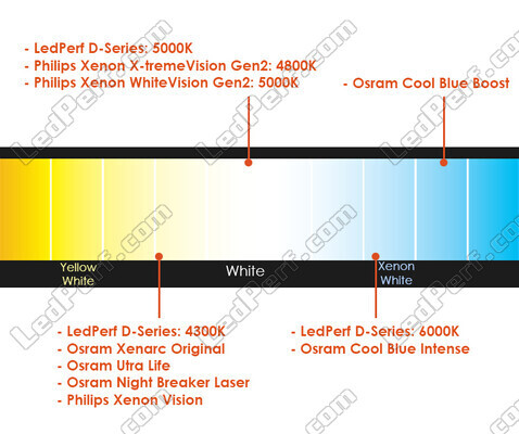 Comparatif par température de couleur des ampoules pour Suzuki Grand Vitara équipée de phares Xenon d'origine.